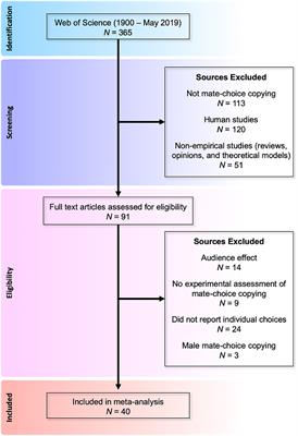 Mechanisms of Social Influence: A Meta-Analysis of the Effects of Social Information on Female Mate Choice Decisions